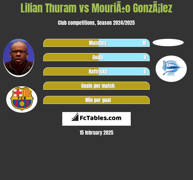 Lilian Thuram vs MouriÃ±o GonzÃ¡lez h2h player stats