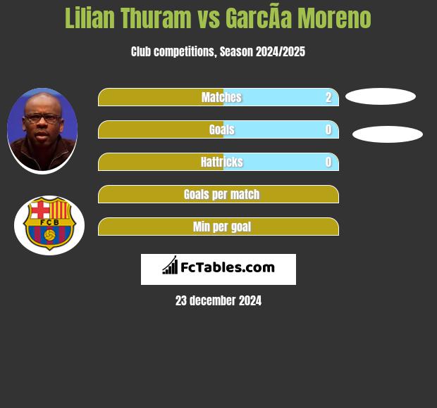 Lilian Thuram vs GarcÃ­a Moreno h2h player stats