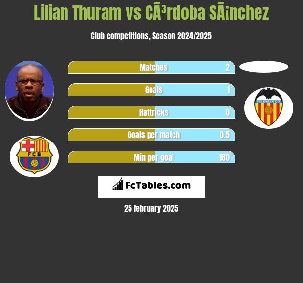 Lilian Thuram vs CÃ³rdoba SÃ¡nchez h2h player stats