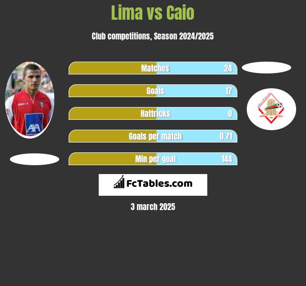 Lima vs Caio h2h player stats