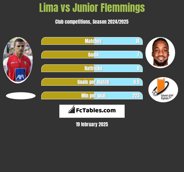 Lima vs Junior Flemmings h2h player stats