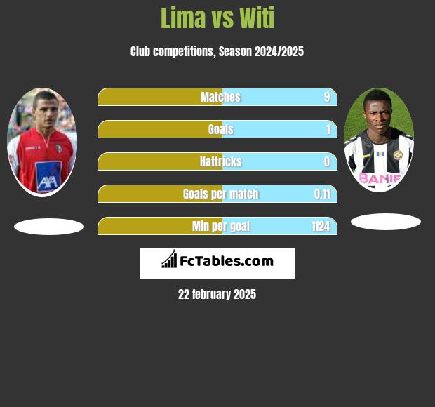 Lima vs Witi h2h player stats