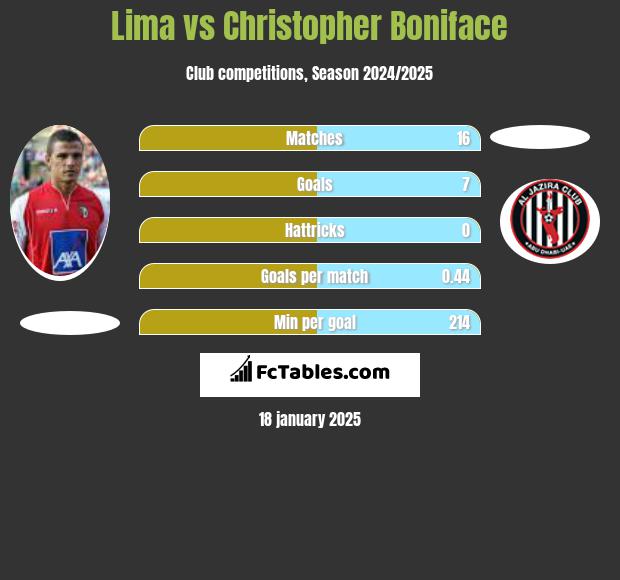 Lima vs Christopher Boniface h2h player stats