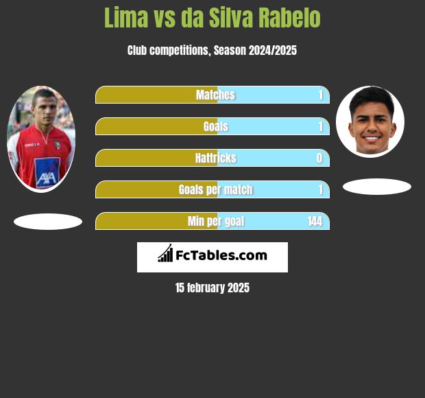 Lima vs da Silva Rabelo h2h player stats