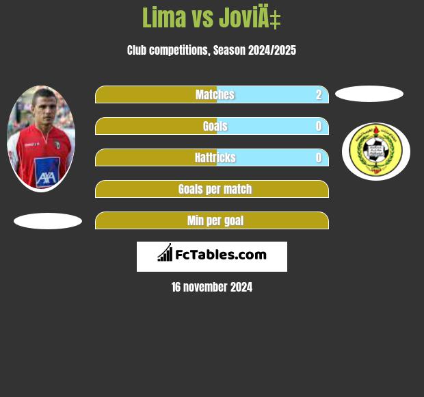 Lima vs JoviÄ‡ h2h player stats