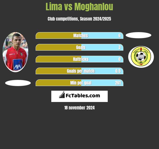 Lima vs Moghanlou h2h player stats