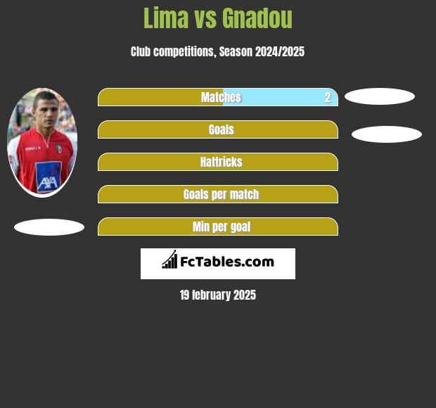 Lima vs Gnadou h2h player stats