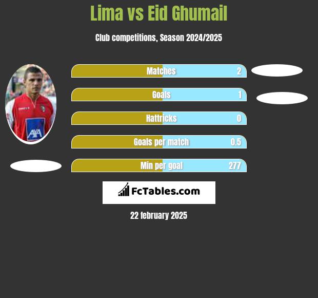 Lima vs Eid Ghumail h2h player stats