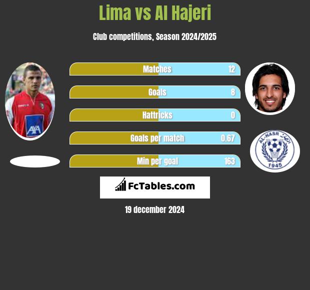 Lima vs Al Hajeri h2h player stats