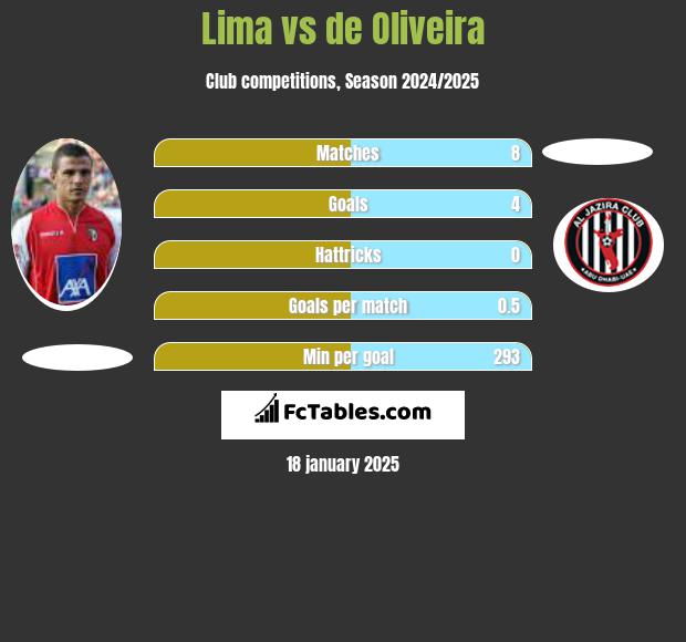 Lima vs de Oliveira h2h player stats