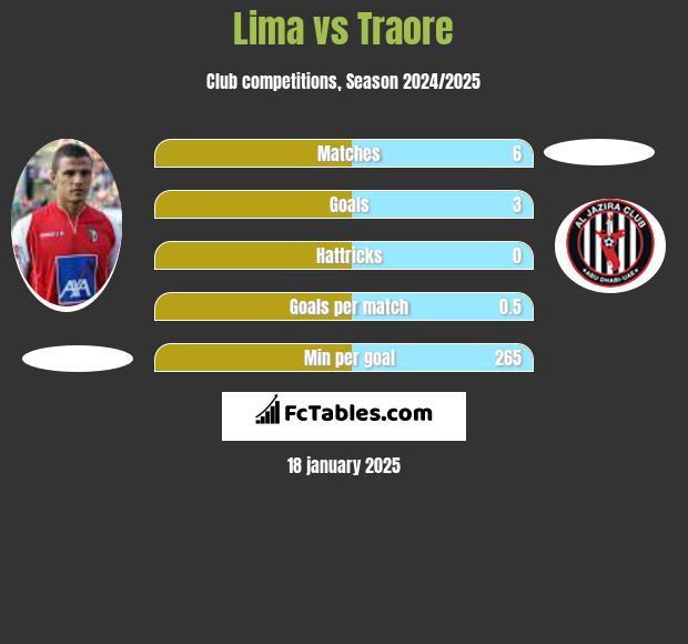 Lima vs Traore h2h player stats