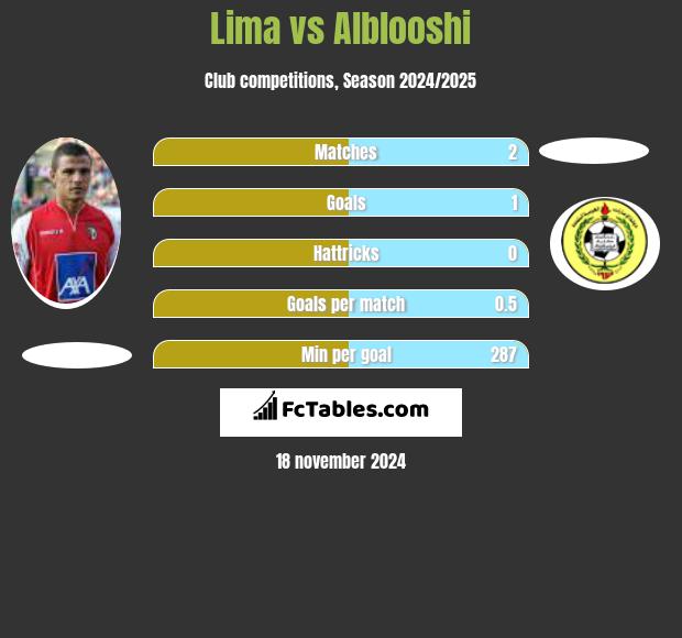 Lima vs Alblooshi h2h player stats