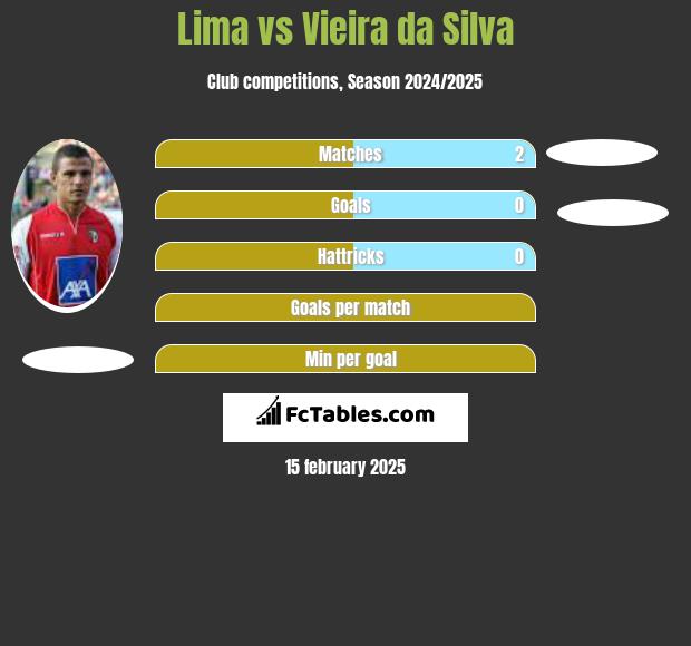 Lima vs Vieira da Silva h2h player stats