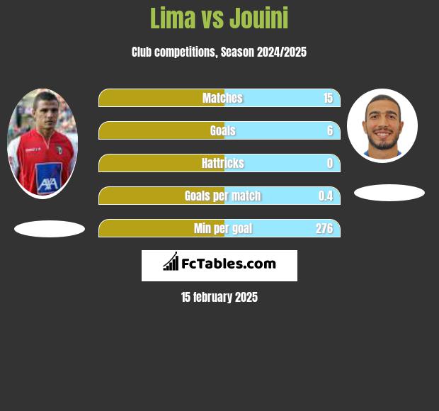 Lima vs Jouini h2h player stats