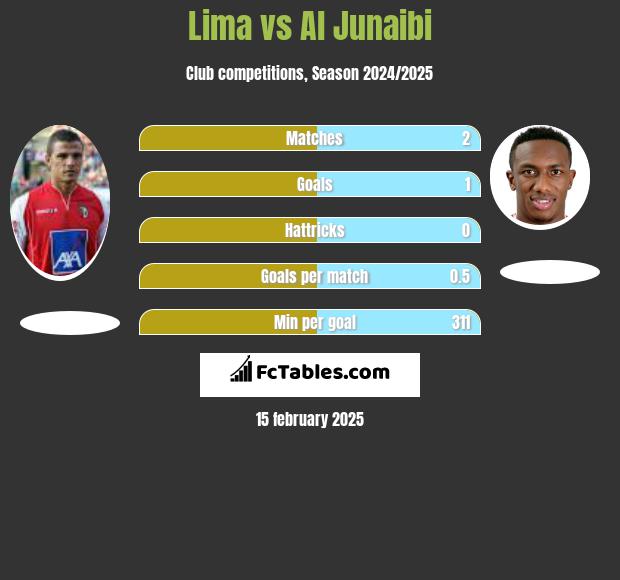 Lima vs Al Junaibi h2h player stats