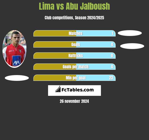 Lima vs Abu Jalboush h2h player stats