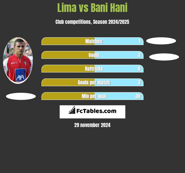 Lima vs Bani Hani h2h player stats