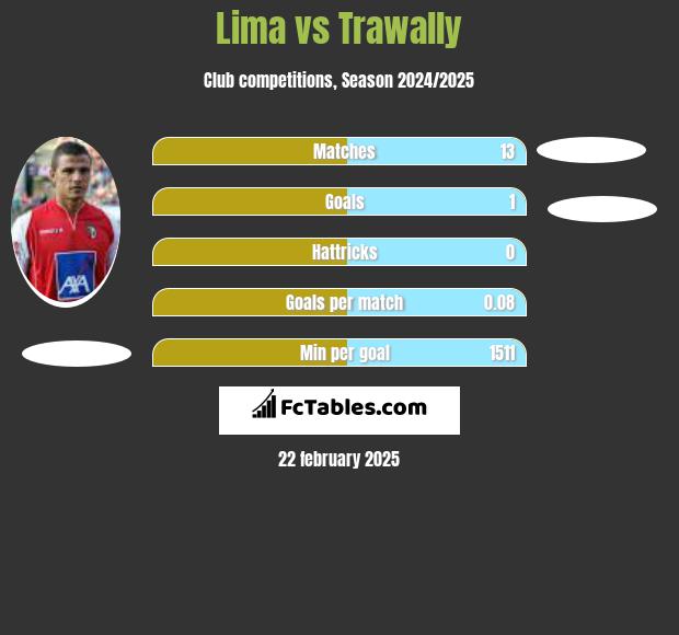 Lima vs Trawally h2h player stats