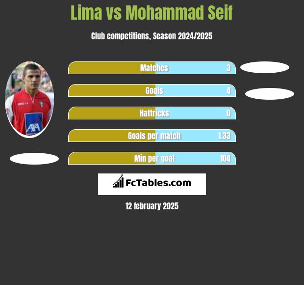 Lima vs Mohammad Seif h2h player stats