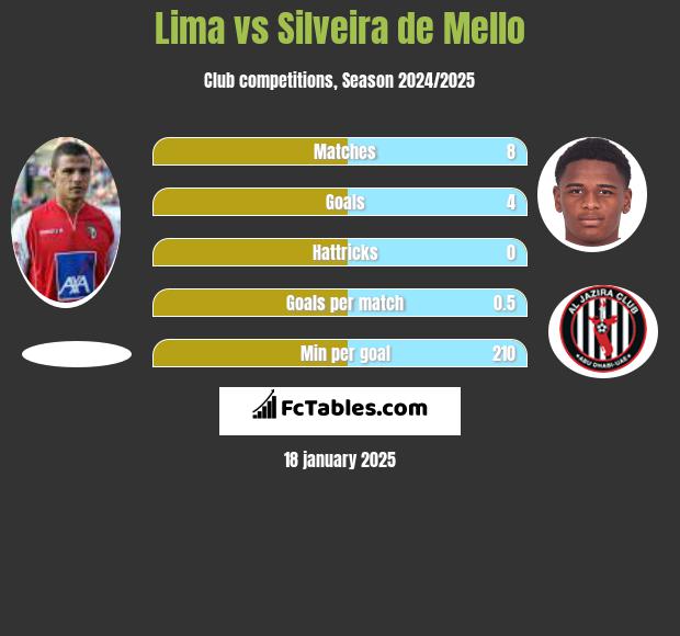 Lima vs Silveira de Mello h2h player stats