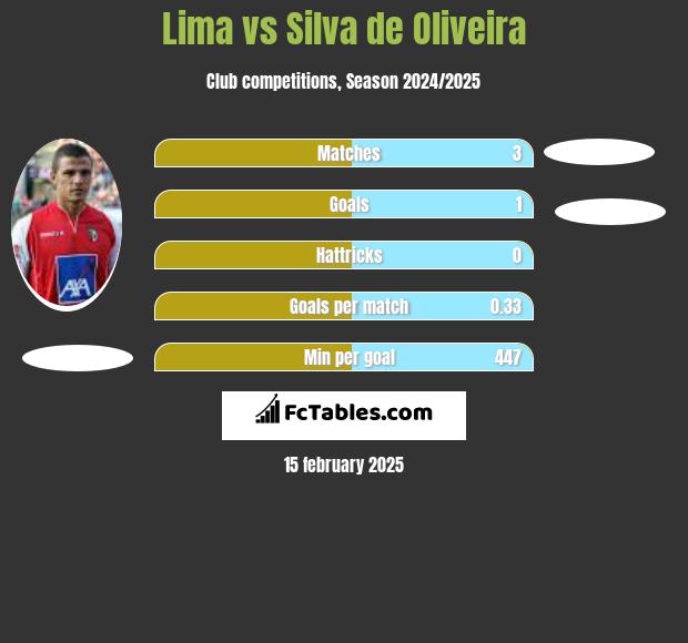 Lima vs Silva de Oliveira h2h player stats