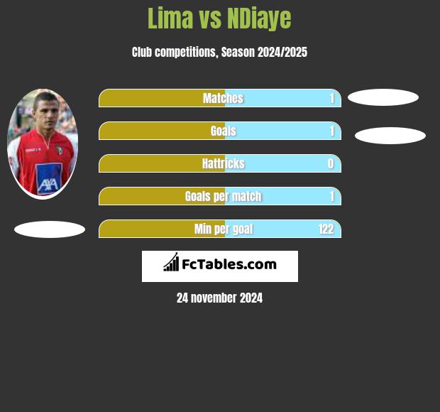 Lima vs NDiaye h2h player stats