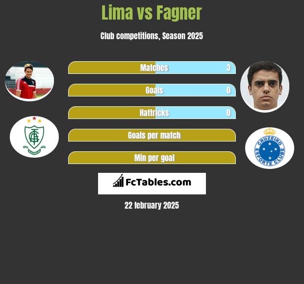 Lima vs Fagner h2h player stats