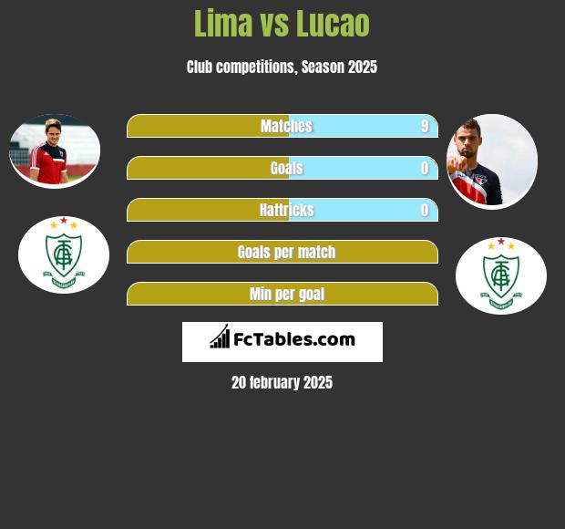 Lima vs Lucao h2h player stats