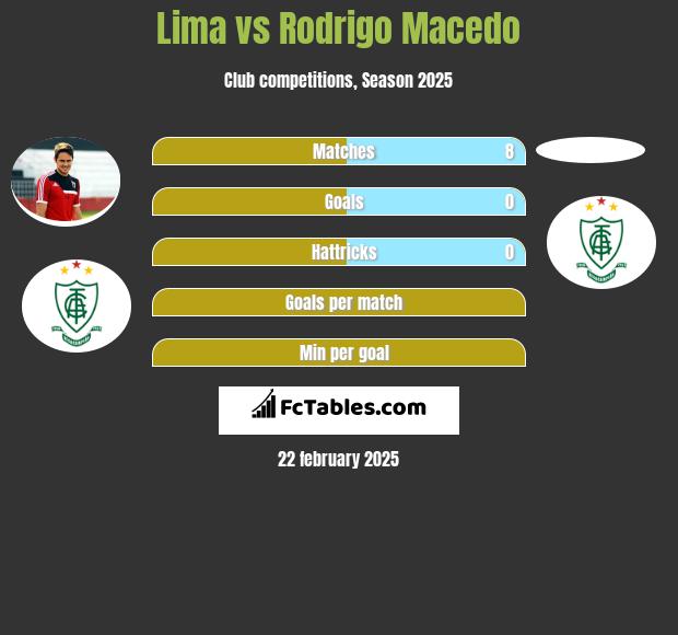 Lima vs Rodrigo Macedo h2h player stats