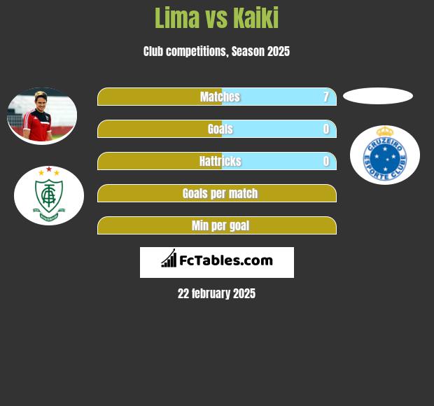 Lima vs Kaiki h2h player stats