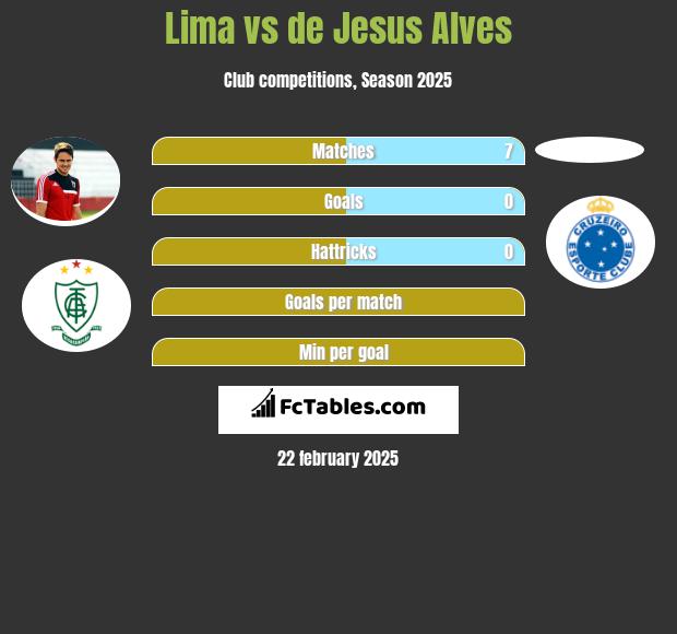 Lima vs de Jesus Alves h2h player stats