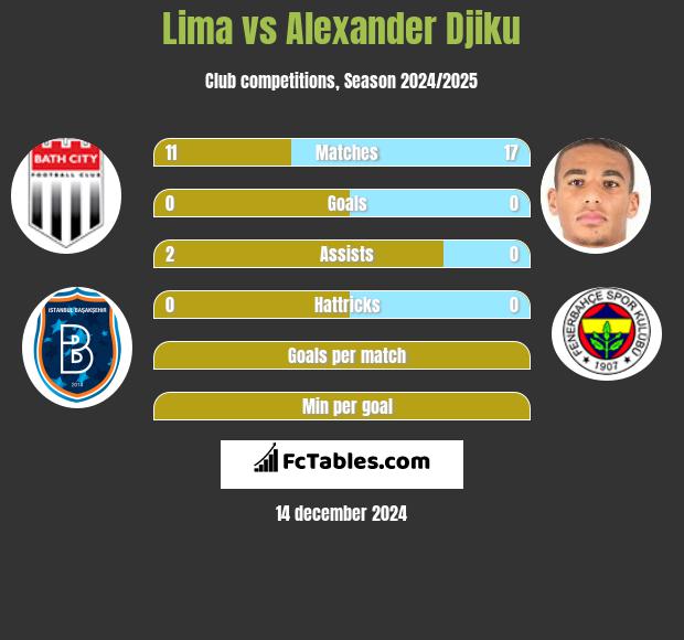 Lima vs Alexander Djiku h2h player stats