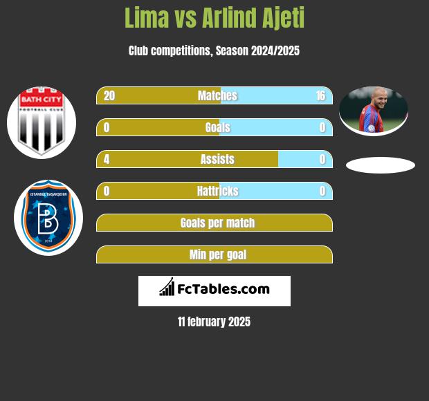 Lima vs Arlind Ajeti h2h player stats