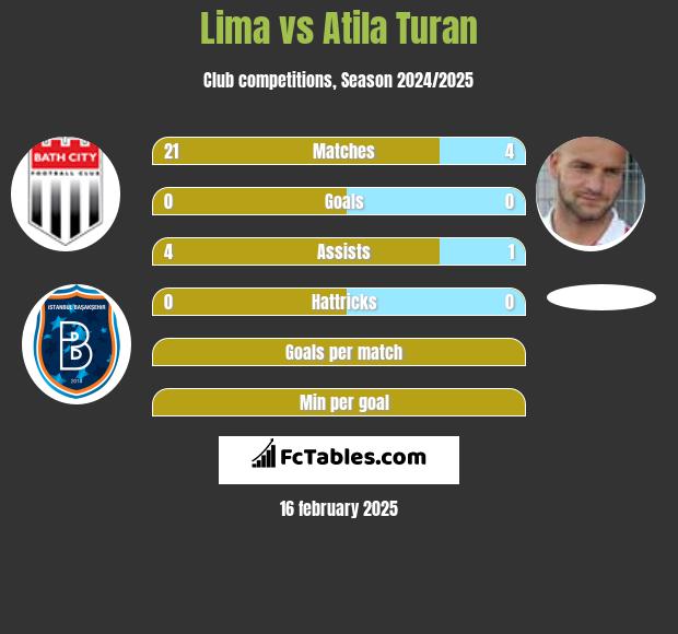 Lima vs Atila Turan h2h player stats