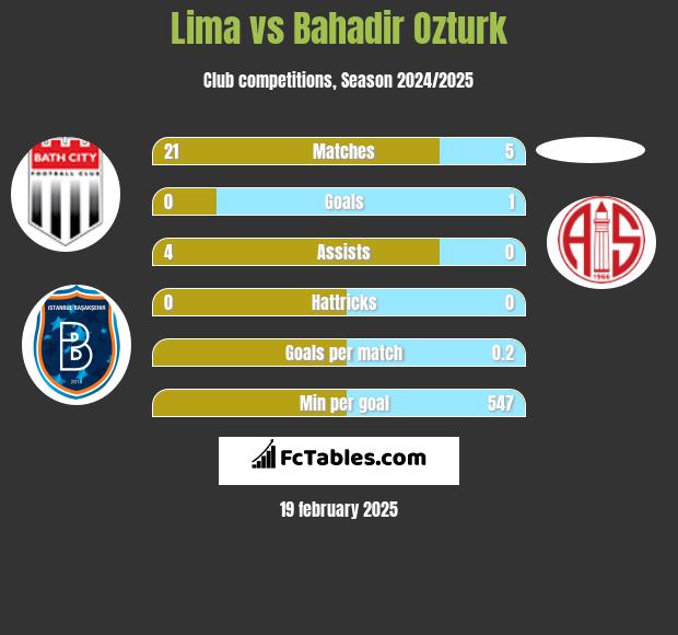 Lima vs Bahadir Ozturk h2h player stats