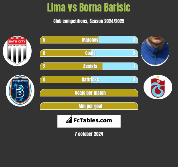 Lima vs Borna Barisić h2h player stats