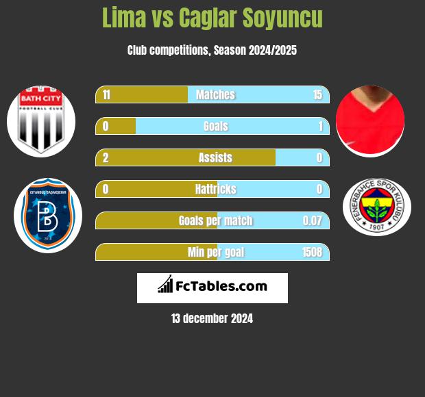 Lima vs Caglar Soyuncu h2h player stats