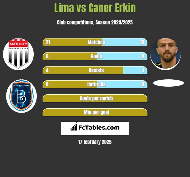 Lima vs Caner Erkin h2h player stats