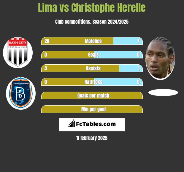 Lima vs Christophe Herelle h2h player stats