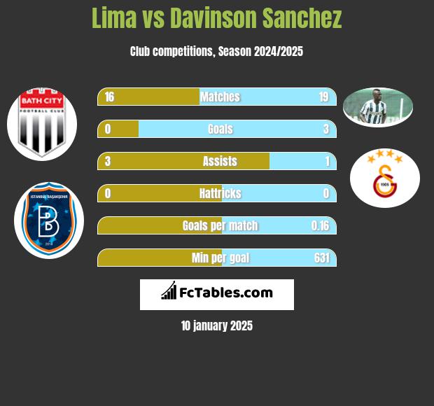 Lima vs Davinson Sanchez h2h player stats