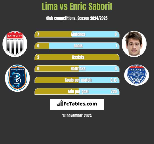 Lima vs Enric Saborit h2h player stats