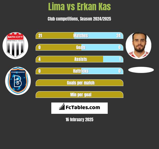 Lima vs Erkan Kas h2h player stats