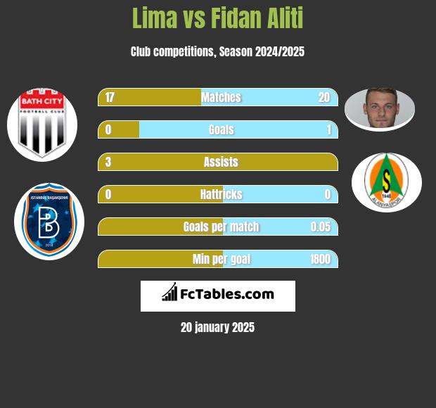 Lima vs Fidan Aliti h2h player stats