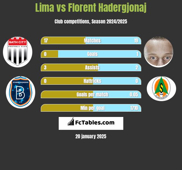 Lima vs Florent Hadergjonaj h2h player stats