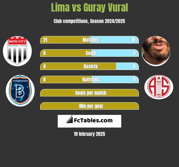 Lima vs Guray Vural h2h player stats