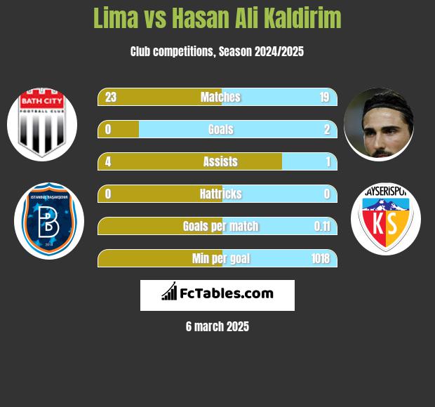 Lima vs Hasan Ali Kaldirim h2h player stats