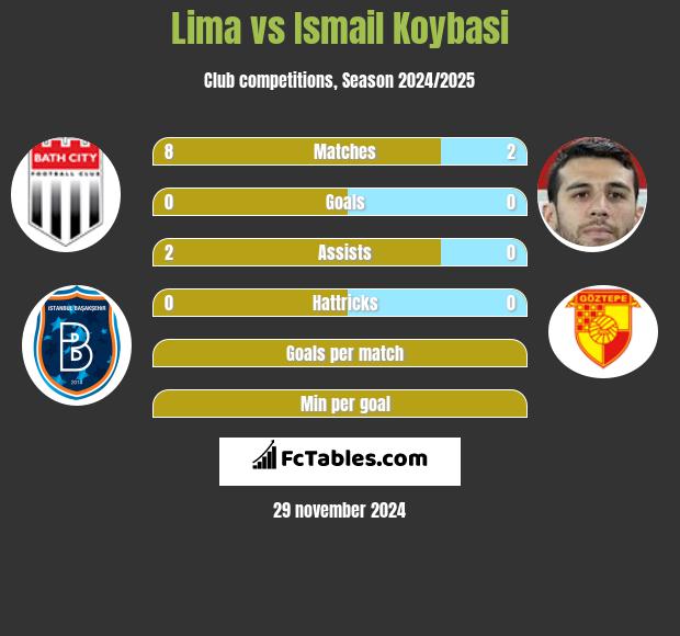 Lima vs Ismail Koybasi h2h player stats