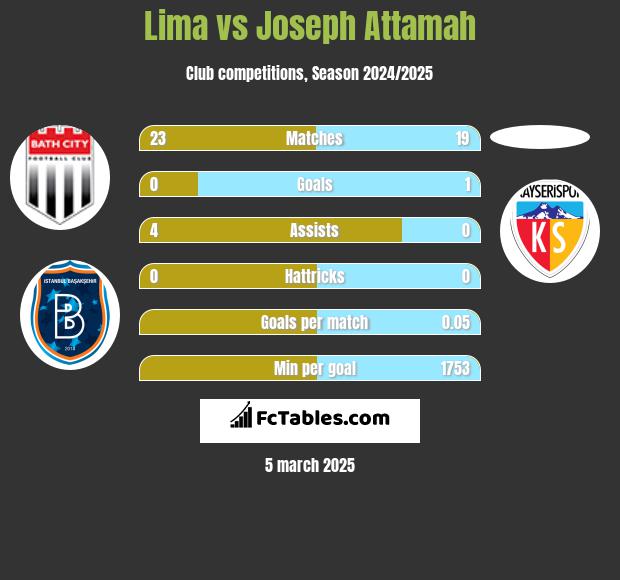 Lima vs Joseph Attamah h2h player stats