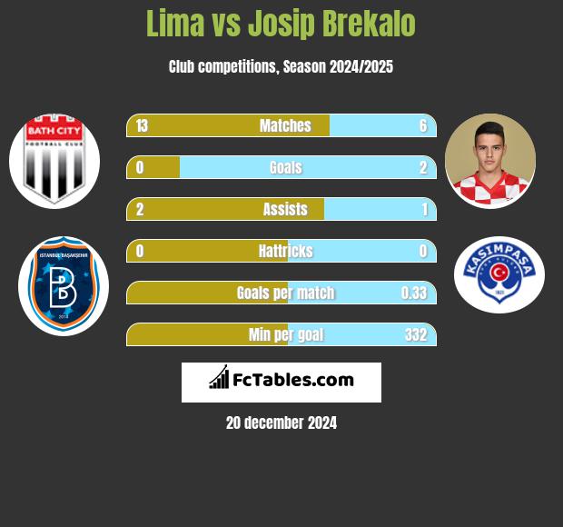 Lima vs Josip Brekalo h2h player stats