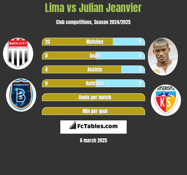 Lima vs Julian Jeanvier h2h player stats